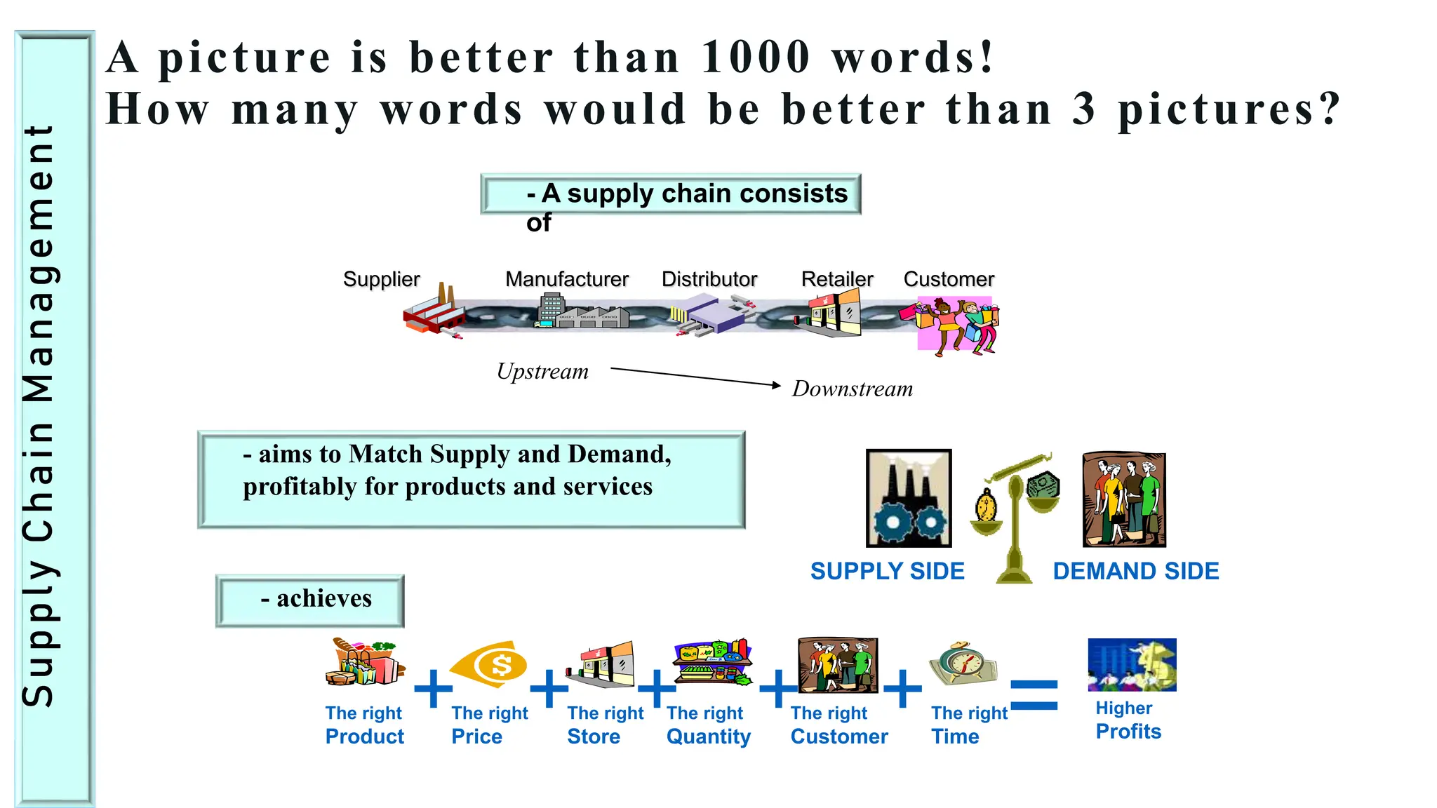 A picture is better than 1000 words!
How many words would be better than 3 pictures?
- A supply chain consists
of
- aims to Match Supply and Demand,
profitably for products and services
SUPPLY SIDE DEMAND SIDE
The right
Product
Higher
Profits
The right
Time
The right
Customer
The right
Quantity
The right
Store
The right
Price
=
+
+ +
+ +
- achieves
Supplier Manufacturer Distributor Retailer Customer
Upstream
Downstream
S
u
p
p
l
y
C
h
a
i
n
M
a
n
a
g
e
m
e
n
t
 
