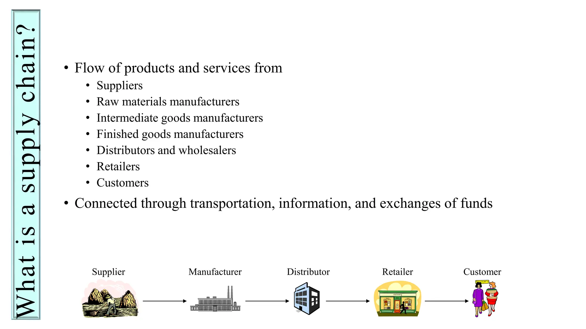 What
is
a
supply
chain?
• Flow of products and services from
• Suppliers
• Raw materials manufacturers
• Intermediate goods manufacturers
• Finished goods manufacturers
• Distributors and wholesalers
• Retailers
• Customers
• Connected through transportation, information, and exchanges of funds
Manufacturer Distributor Retailer Customer
Supplier
 
