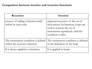 data structures using C 2 sem BCA univeristy of mysore | PPTX