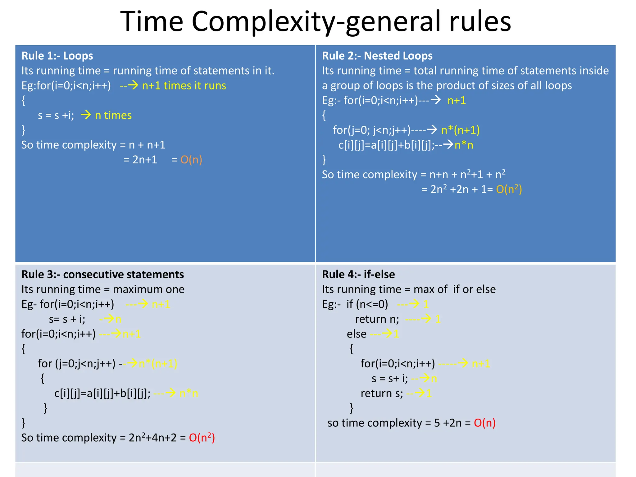 Time Complexity-general rules Rule 1:- Loops Its running time = running time of statements in it. Eg:for(i=0;i<n;i++) -- n+1 times it runs { s = s +i;  n times } So time complexity = n + n+1 = 2n+1 = O(n) Rule 2:- Nested Loops Its running time = total running time of statements inside a group of loops is the product of sizes of all loops Eg:- for(i=0;i<n;i++)--- n+1 { for(j=0; j<n;j++)---- n*(n+1) c[i][j]=a[i][j]+b[i][j];--n*n } So time complexity = n+n + n2+1 + n2 = 2n2 +2n + 1= O(n2) Rule 3:- consecutive statements Its running time = maximum one Eg- for(i=0;i<n;i++) --- n+1 s= s + i; -n for(i=0;i<n;i++) ---n+1 { for (j=0;j<n;j++) --n*(n+1) { c[i][j]=a[i][j]+b[i][j]; --- n*n } } So time complexity = 2n2+4n+2 = O(n2) Rule 4:- if-else Its running time = max of if or else Eg:- if (n<=0) --- 1 return n; ---- 1 else ---1 { for(i=0;i<n;i++) ----- n+1 s = s+ i; --n return s; --1 } so time complexity = 5 +2n = O(n) 