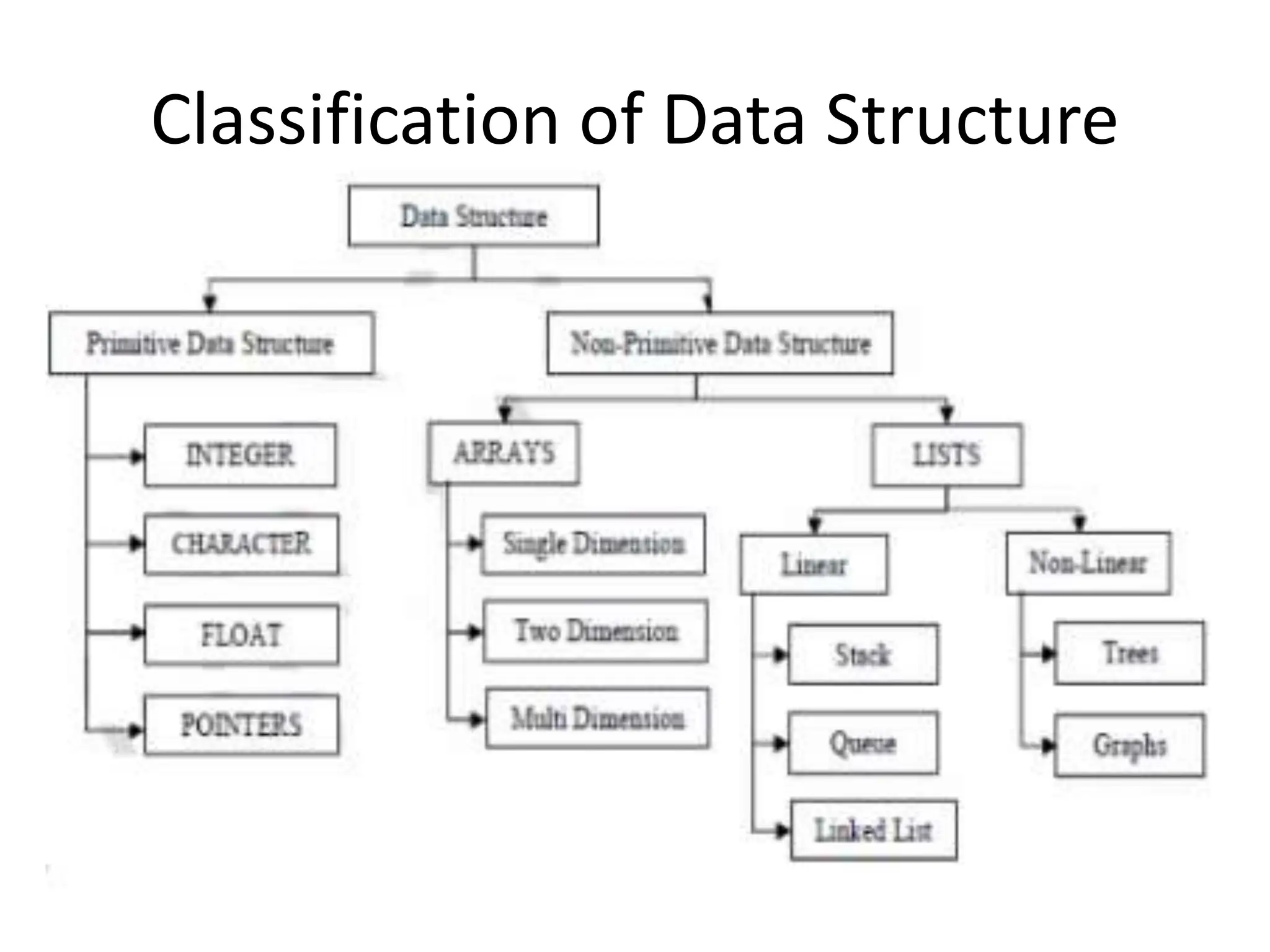 Classification of Data Structure 