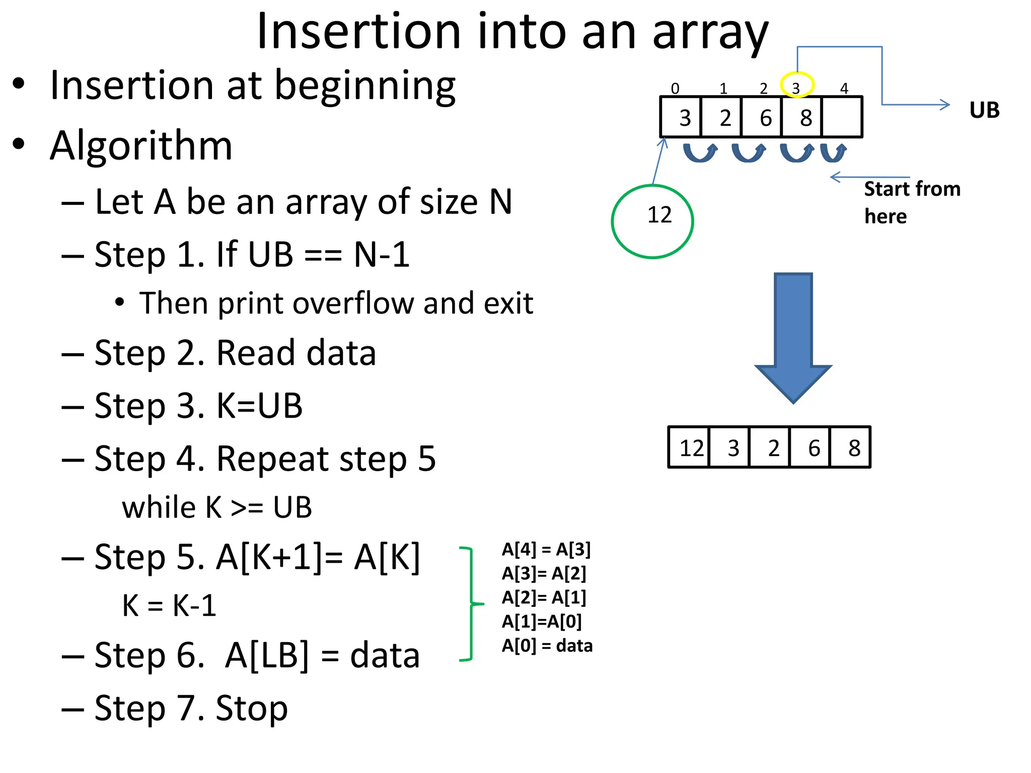 Insertion into an array • Insertion at beginning • Algorithm – Let A be an array of size N – Step 1. If UB == N-1 • Then print overflow and exit – Step 2. Read data – Step 3. K=UB – Step 4. Repeat step 5 while K >= UB – Step 5. A[K+1]= A[K] K = K-1 – Step 6. A[LB] = data – Step 7. Stop 3 2 6 8 0 1 2 3 4 UB 12 Start from here 12 3 2 6 8 A[4] = A[3] A[3]= A[2] A[2]= A[1] A[1]=A[0] A[0] = data 