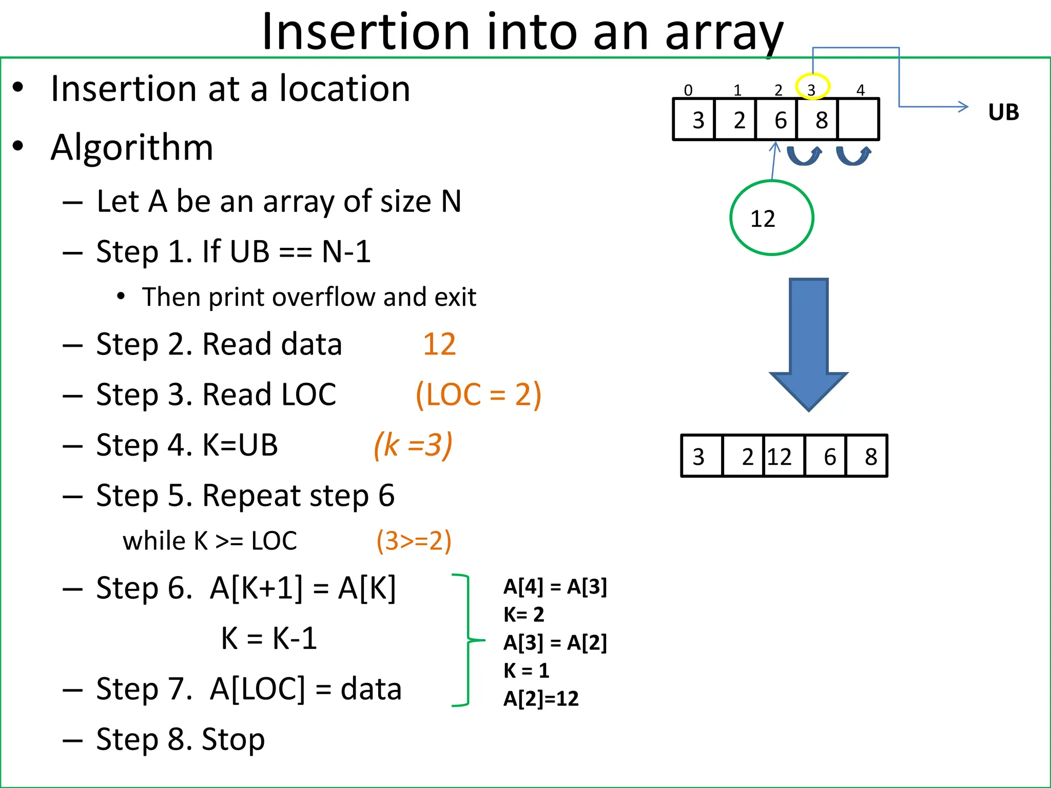Insertion into an array • Insertion at a location • Algorithm – Let A be an array of size N – Step 1. If UB == N-1 • Then print overflow and exit – Step 2. Read data 12 – Step 3. Read LOC (LOC = 2) – Step 4. K=UB (k =3) – Step 5. Repeat step 6 while K >= LOC (3>=2) – Step 6. A[K+1] = A[K] K = K-1 – Step 7. A[LOC] = data – Step 8. Stop 3 2 6 8 0 1 2 3 4 UB 12 3 2 12 6 8 A[4] = A[3] K= 2 A[3] = A[2] K = 1 A[2]=12 