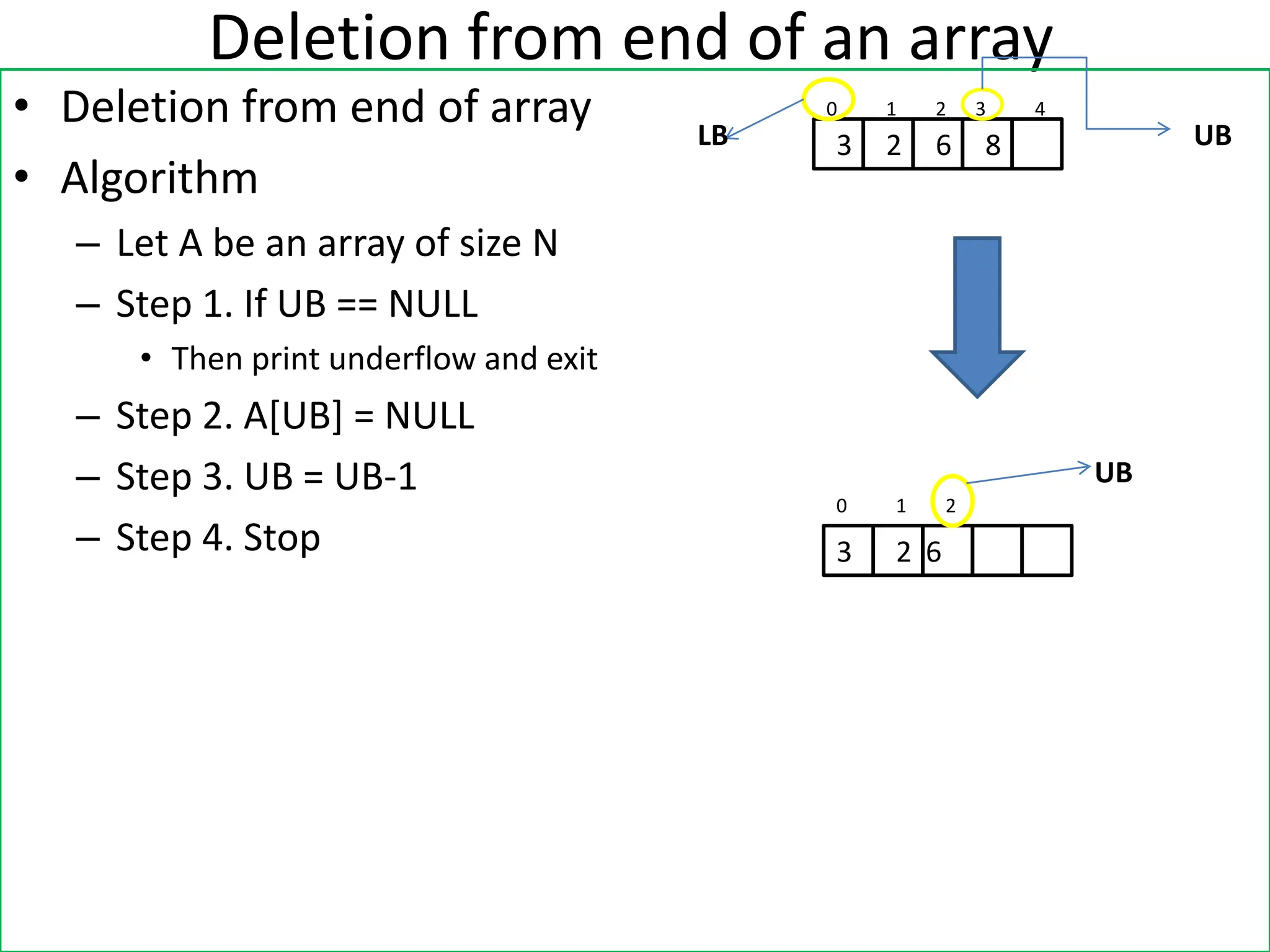 Deletion from end of an array • Deletion from end of array • Algorithm – Let A be an array of size N – Step 1. If UB == NULL • Then print underflow and exit – Step 2. A[UB] = NULL – Step 3. UB = UB-1 – Step 4. Stop 3 2 6 8 0 1 2 3 4 UB 3 2 6 LB 1 0 2 UB 