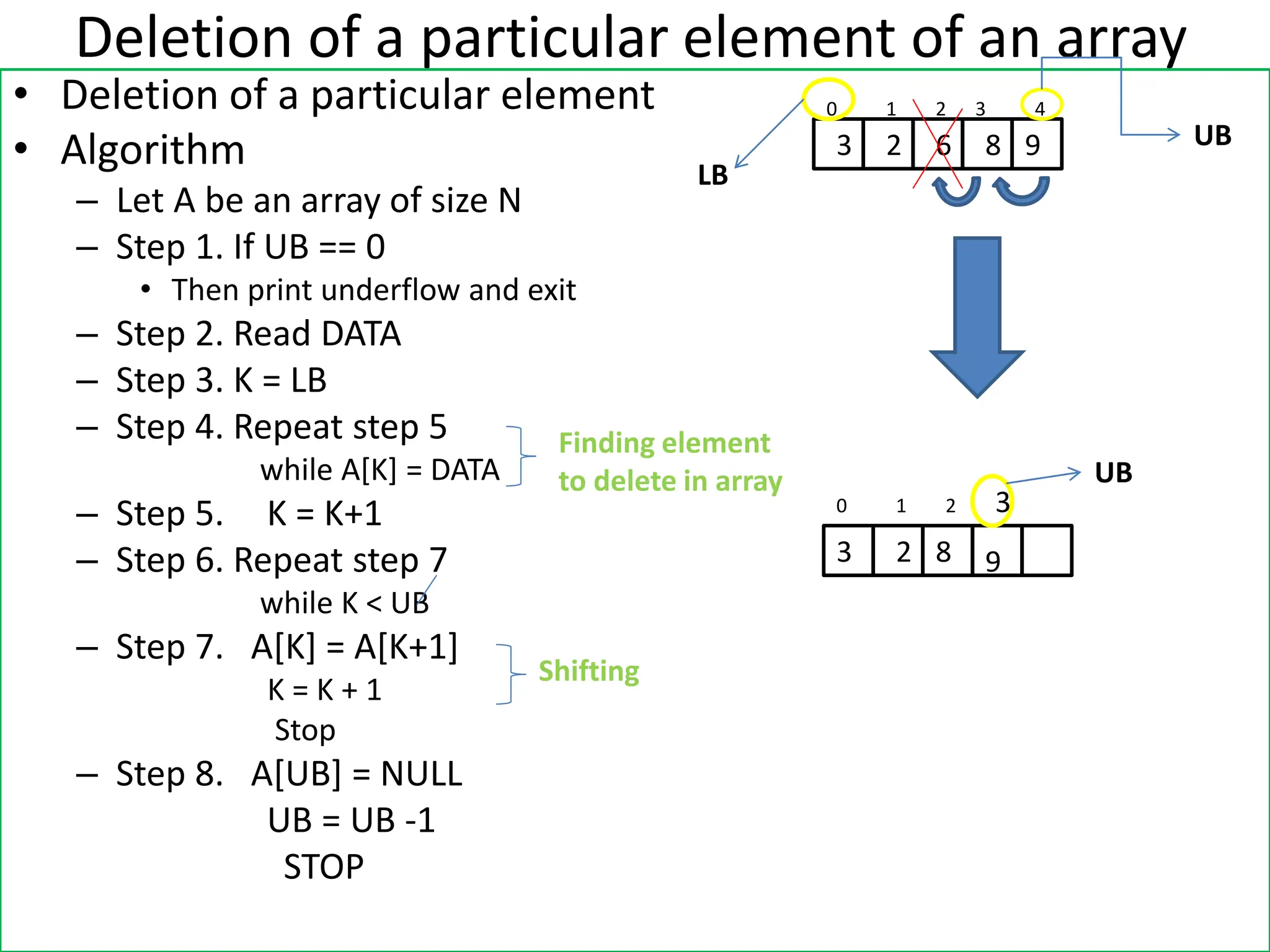 Deletion of a particular element of an array • Deletion of a particular element • Algorithm – Let A be an array of size N – Step 1. If UB == 0 • Then print underflow and exit – Step 2. Read DATA – Step 3. K = LB – Step 4. Repeat step 5 while A[K] = DATA – Step 5. K = K+1 – Step 6. Repeat step 7 while K < UB – Step 7. A[K] = A[K+1] K = K + 1 Stop – Step 8. A[UB] = NULL UB = UB -1 STOP 3 2 6 8 0 1 2 3 4 UB 3 2 8 LB 1 0 2 UB Shifting 9 9 3 Finding element to delete in array 