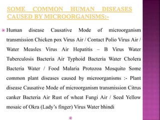  Human disease Causative Mode of microorganism
transmission Chicken pox Virus Air / Contact Polio Virus Air /
Water Measles Virus Air Hepatitis – B Virus Water
Tuberculosis Bacteria Air Typhoid Bacteria Water Cholera
Bacteria Water / Food Malaria Protozoa Mosquito Some
common plant diseases caused by microorganisms :- Plant
disease Causative Mode of microorganism transmission Citrus
canker Bacteria Air Rust of wheat Fungi Air / Seed Yellow
mosaic of Okra (Lady’s finger) Virus Water bhindi

 
