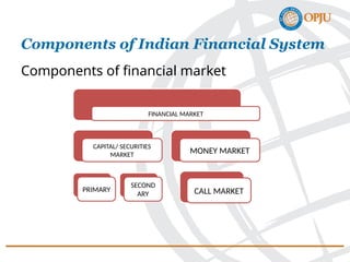 Components of financial market
Components of Indian Financial System
FINANCIAL MARKET
CAPITAL/ SECURITIES
MARKET
PRIMARY
SECOND
ARY
MONEY MARKET
CALL MARKET
 