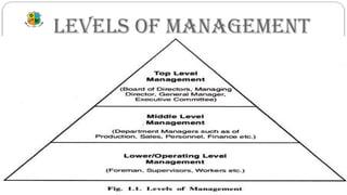 LEVELS OF MANAGEMENT
 