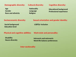 Workplace diversity and employee engagement unit 1 | PPTX