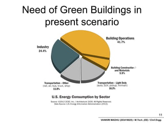 VANKIRI MADHU (203418025) / M.Tech. (EE) / Civil Engg.
Need of Green Buildings in
present scenario
11
 