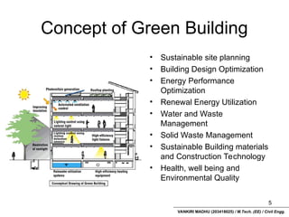 VANKIRI MADHU (203418025) / M.Tech. (EE) / Civil Engg.
Concept of Green Building
5
• Sustainable site planning
• Building Design Optimization
• Energy Performance
Optimization
• Renewal Energy Utilization
• Water and Waste
Management
• Solid Waste Management
• Sustainable Building materials
and Construction Technology
• Health, well being and
Environmental Quality
 