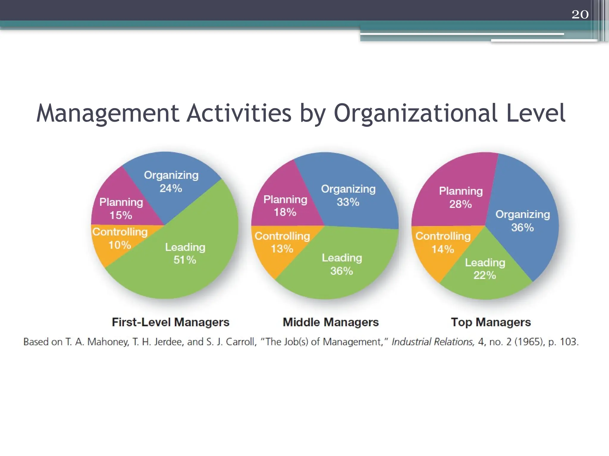 20
Management Activities by Organizational Level
 