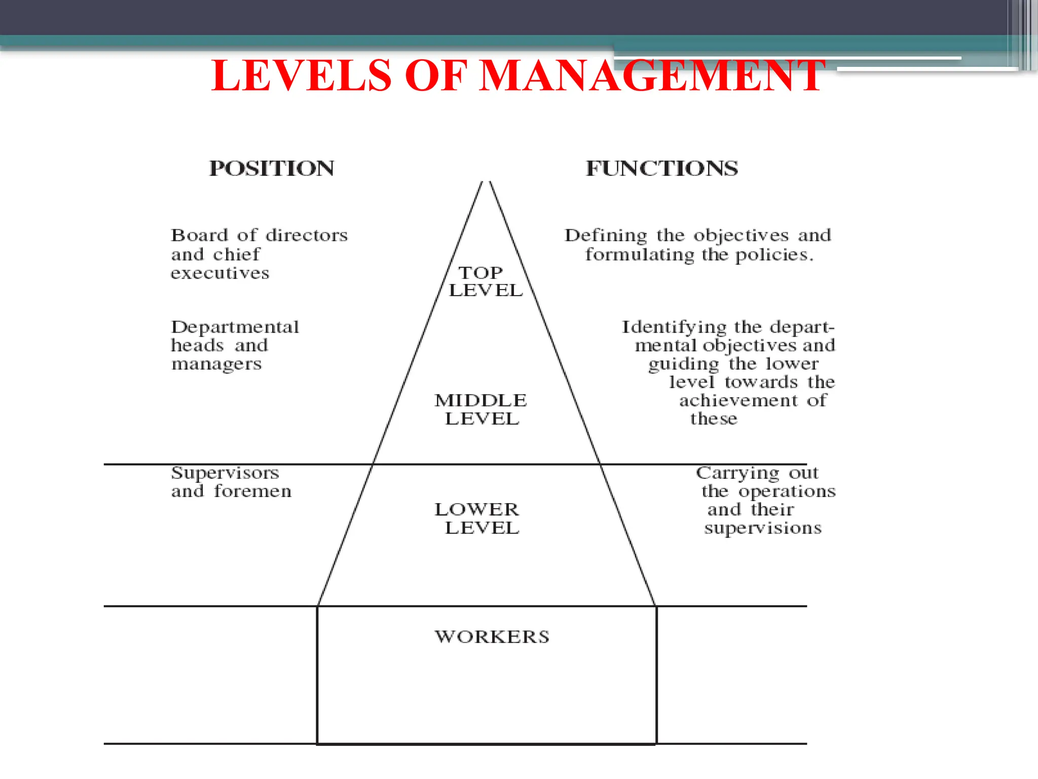 LEVELS OF MANAGEMENT
 
