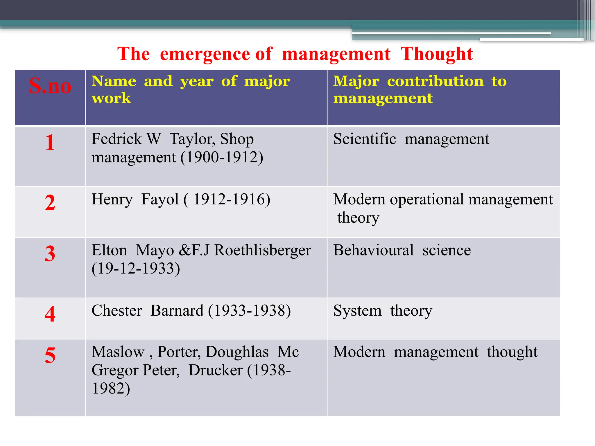 The emergence of management Thought
S.no Name and year of major
work
Major contribution to
management
1 Fedrick W Taylor, Shop
management (1900-1912)
Scientific management
2 Henry Fayol ( 1912-1916) Modern operational management
theory
3 Elton Mayo &F.J Roethlisberger
(19-12-1933)
Behavioural science
4 Chester Barnard (1933-1938) System theory
5 Maslow , Porter, Doughlas Mc
Gregor Peter, Drucker (1938-
1982)
Modern management thought
 