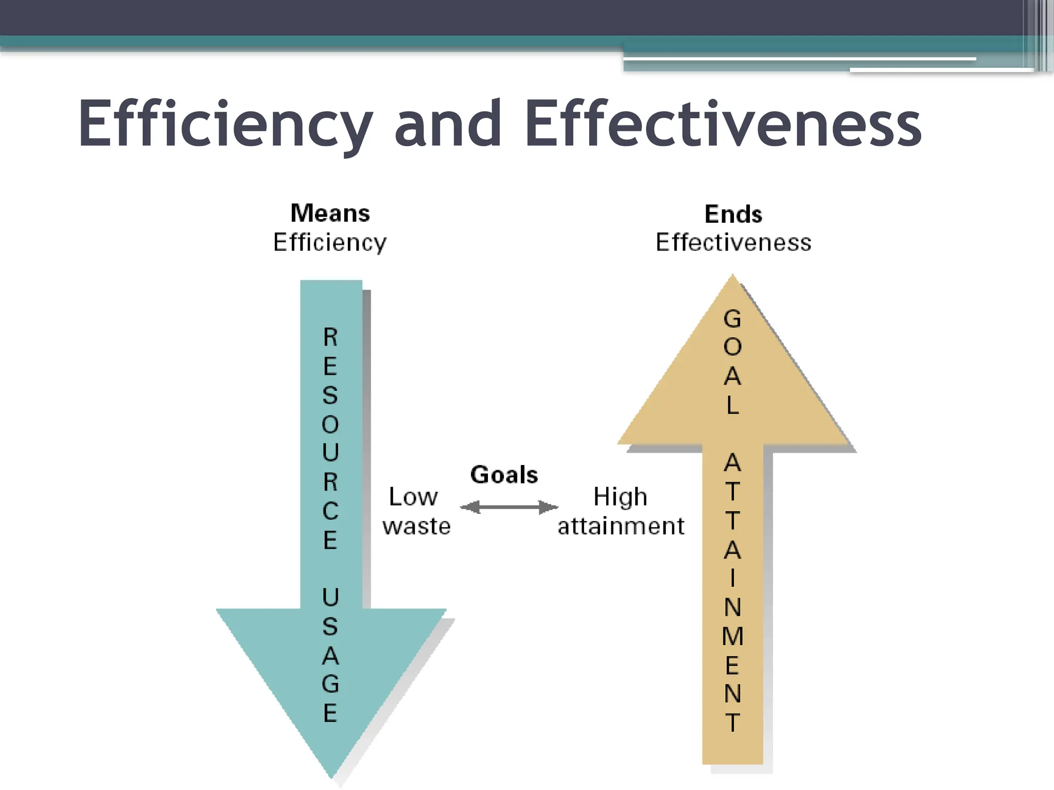 Efficiency and Effectiveness
 