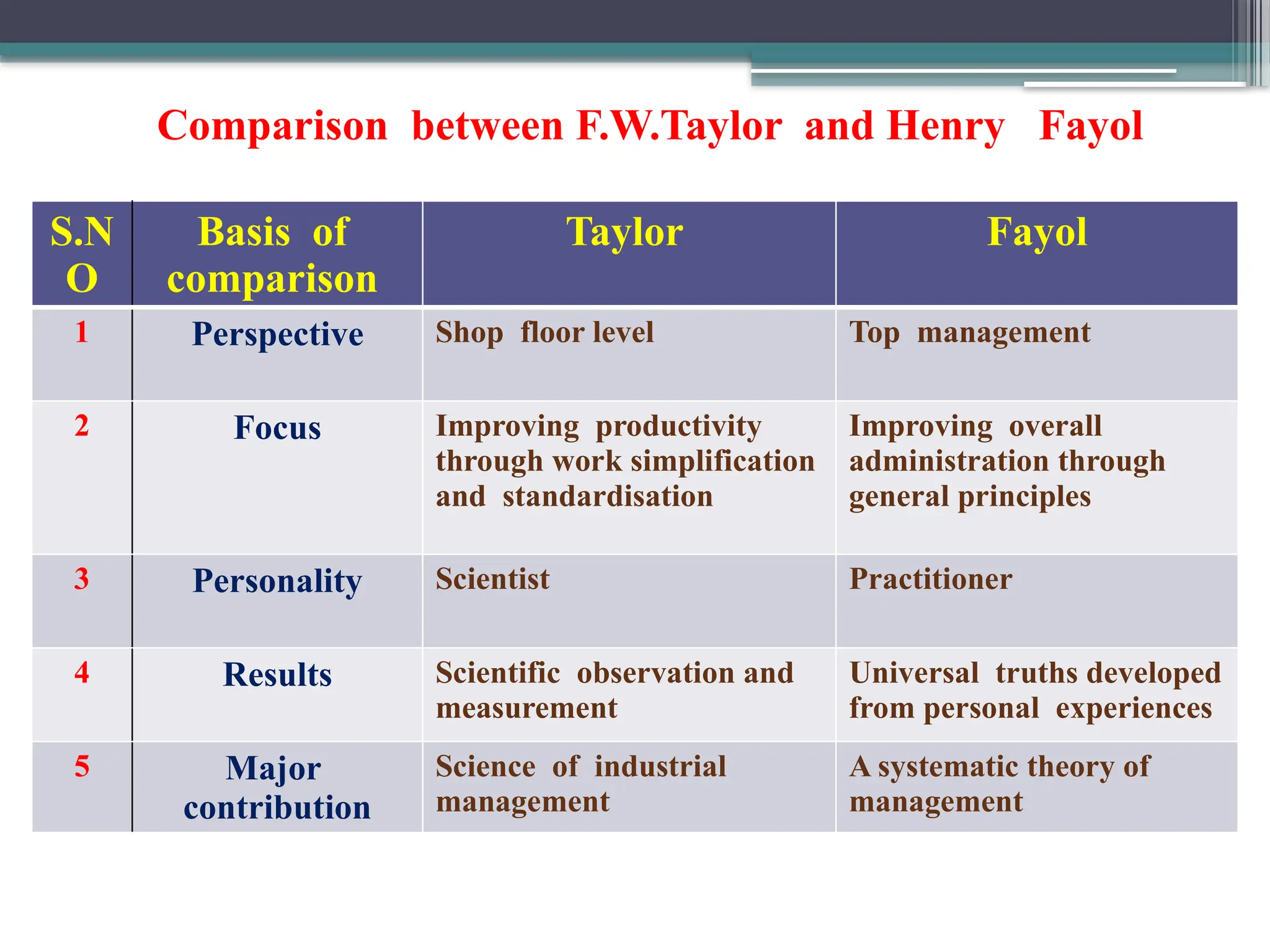 Comparison between F.W.Taylor and Henry Fayol
S.N
O
Basis of
comparison
Taylor Fayol
1 Perspective Shop floor level Top management
2 Focus Improving productivity
through work simplification
and standardisation
Improving overall
administration through
general principles
3 Personality Scientist Practitioner
4 Results Scientific observation and
measurement
Universal truths developed
from personal experiences
5 Major
contribution
Science of industrial
management
A systematic theory of
management
 