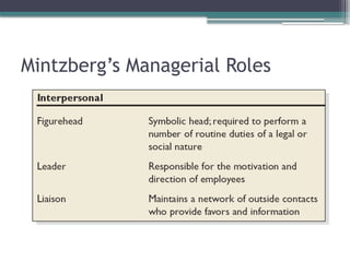 Mintzberg’s Managerial Roles
 