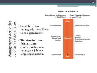 19
Management
Activities
by
organizational
size
• Small business
manager is more likely
to be a generalist.
• The structure and
formality are
characteristics of a
manager’s job in a
large organization.
 