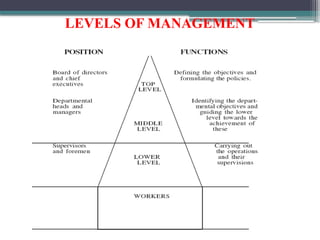 LEVELS OF MANAGEMENT
 