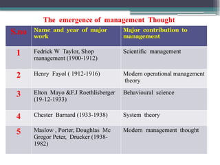The emergence of management Thought
S.no Name and year of major
work
Major contribution to
management
1 Fedrick W Taylor, Shop
management (1900-1912)
Scientific management
2 Henry Fayol ( 1912-1916) Modern operational management
theory
3 Elton Mayo &F.J Roethlisberger
(19-12-1933)
Behavioural science
4 Chester Barnard (1933-1938) System theory
5 Maslow , Porter, Doughlas Mc
Gregor Peter, Drucker (1938-
1982)
Modern management thought
 