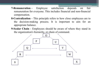 7-Remuneration – Employee satisfaction depends on fair
remuneration for everyone. This includes financial and non-financial
compensation.
8-Centralization – This principle refers to how close employees are to
the decision-making process. It is important to aim for an
appropriate balance.
9-Scalar Chain – Employees should be aware of where they stand in
the organization's hierarchy, or chain of command.
O
P
Q
R
U
V
W
S X
 