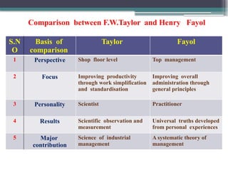 Comparison between F.W.Taylor and Henry Fayol
S.N
O
Basis of
comparison
Taylor Fayol
1 Perspective Shop floor level Top management
2 Focus Improving productivity
through work simplification
and standardisation
Improving overall
administration through
general principles
3 Personality Scientist Practitioner
4 Results Scientific observation and
measurement
Universal truths developed
from personal experiences
5 Major
contribution
Science of industrial
management
A systematic theory of
management
 