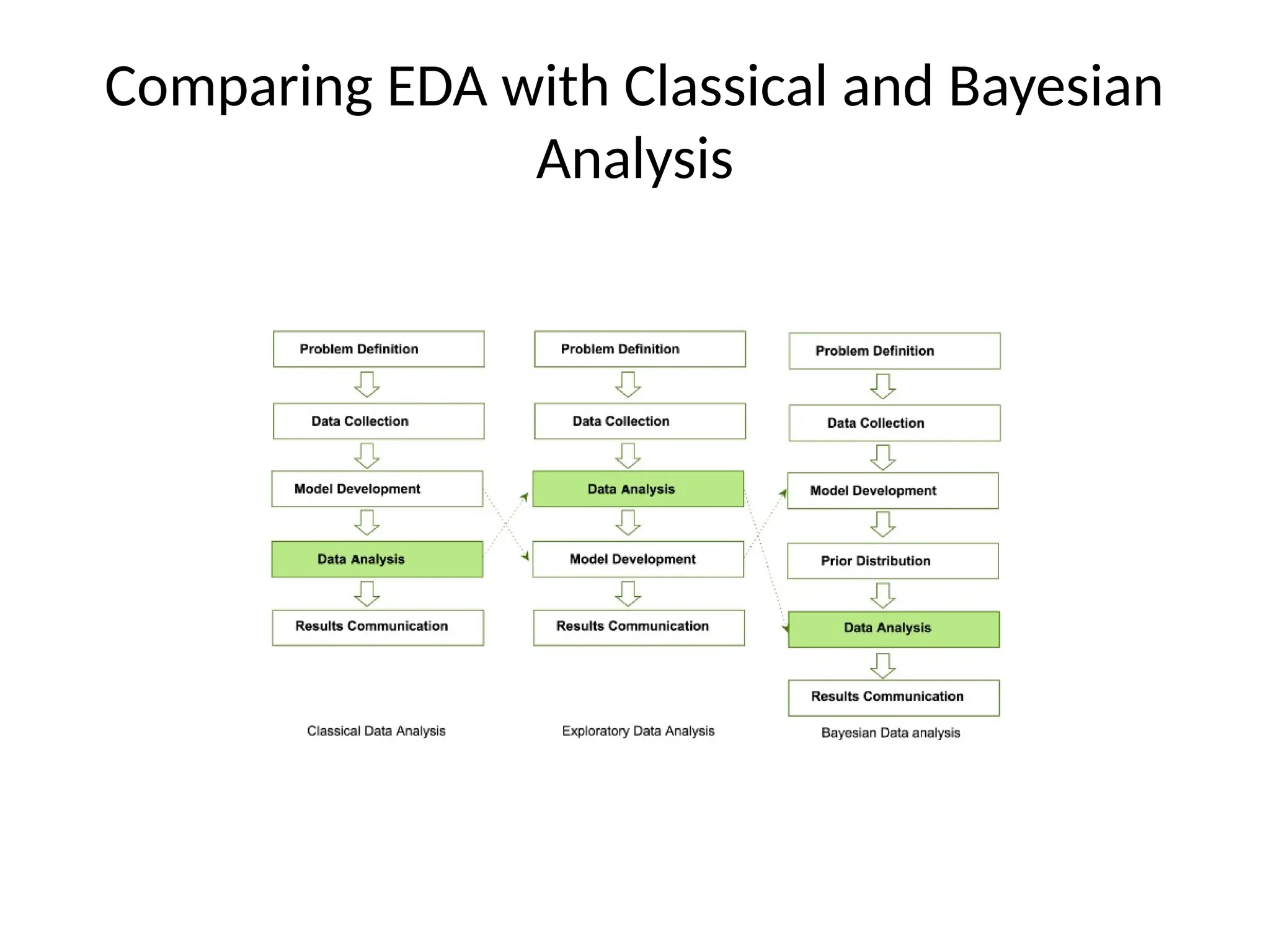 Comparing EDA with Classical and Bayesian
Analysis
 