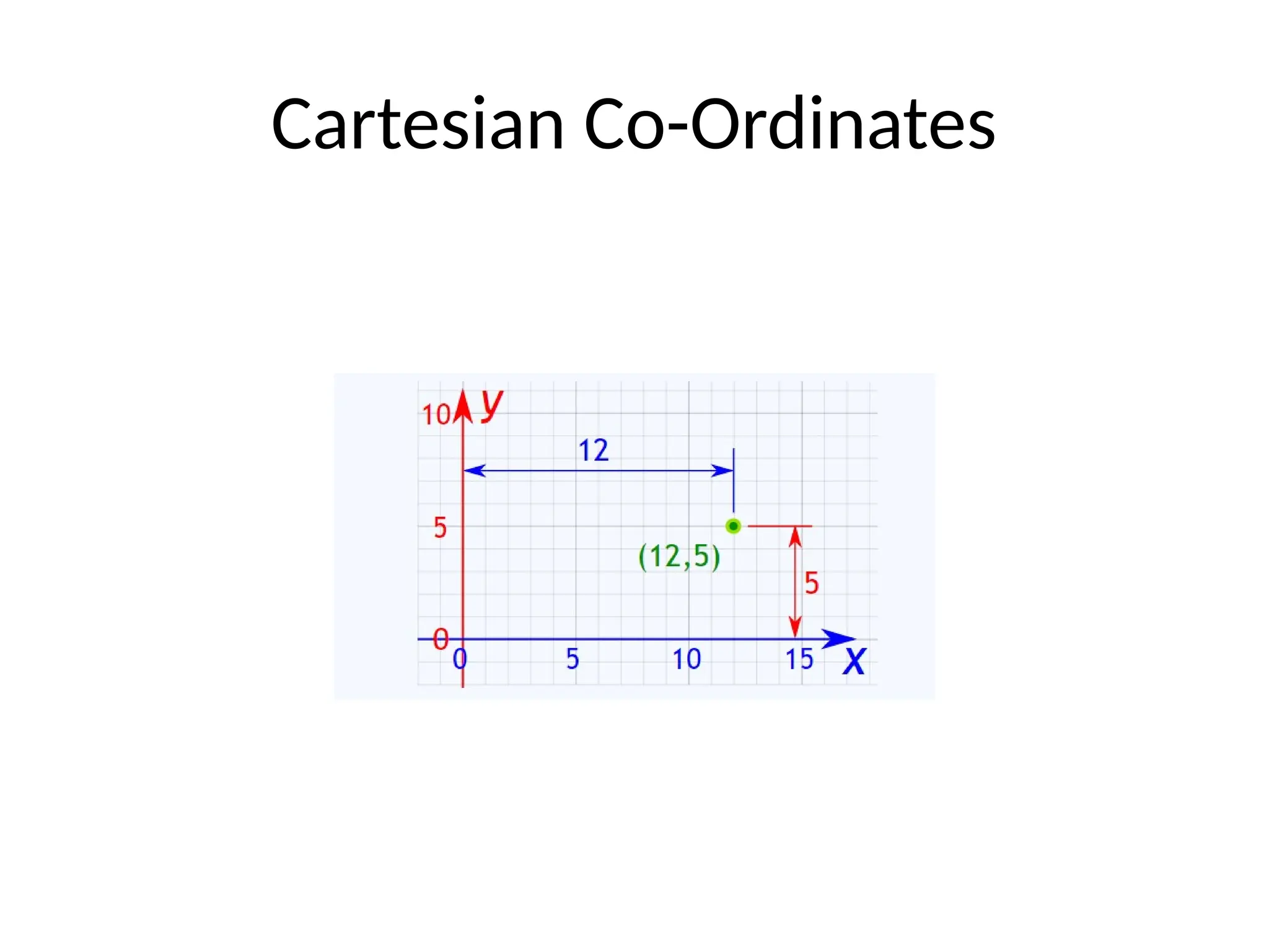 Cartesian Co-Ordinates
 