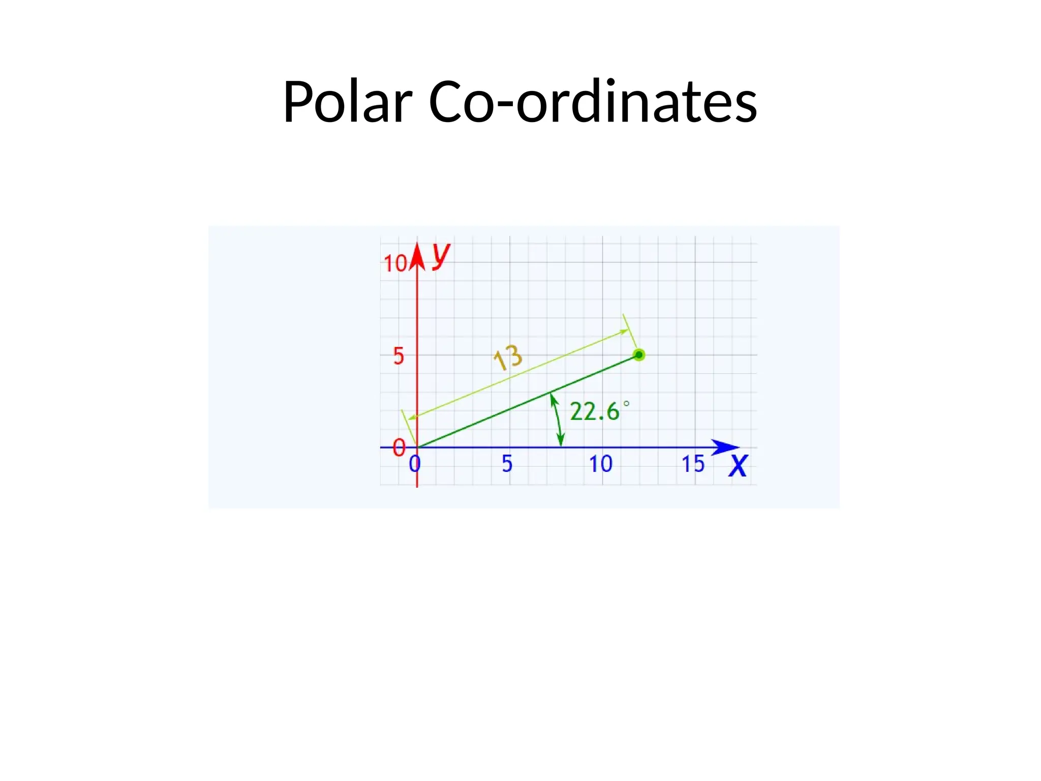 Polar Co-ordinates
 