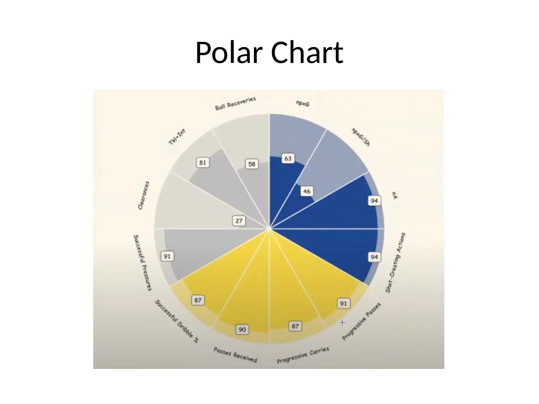 Polar Chart
 