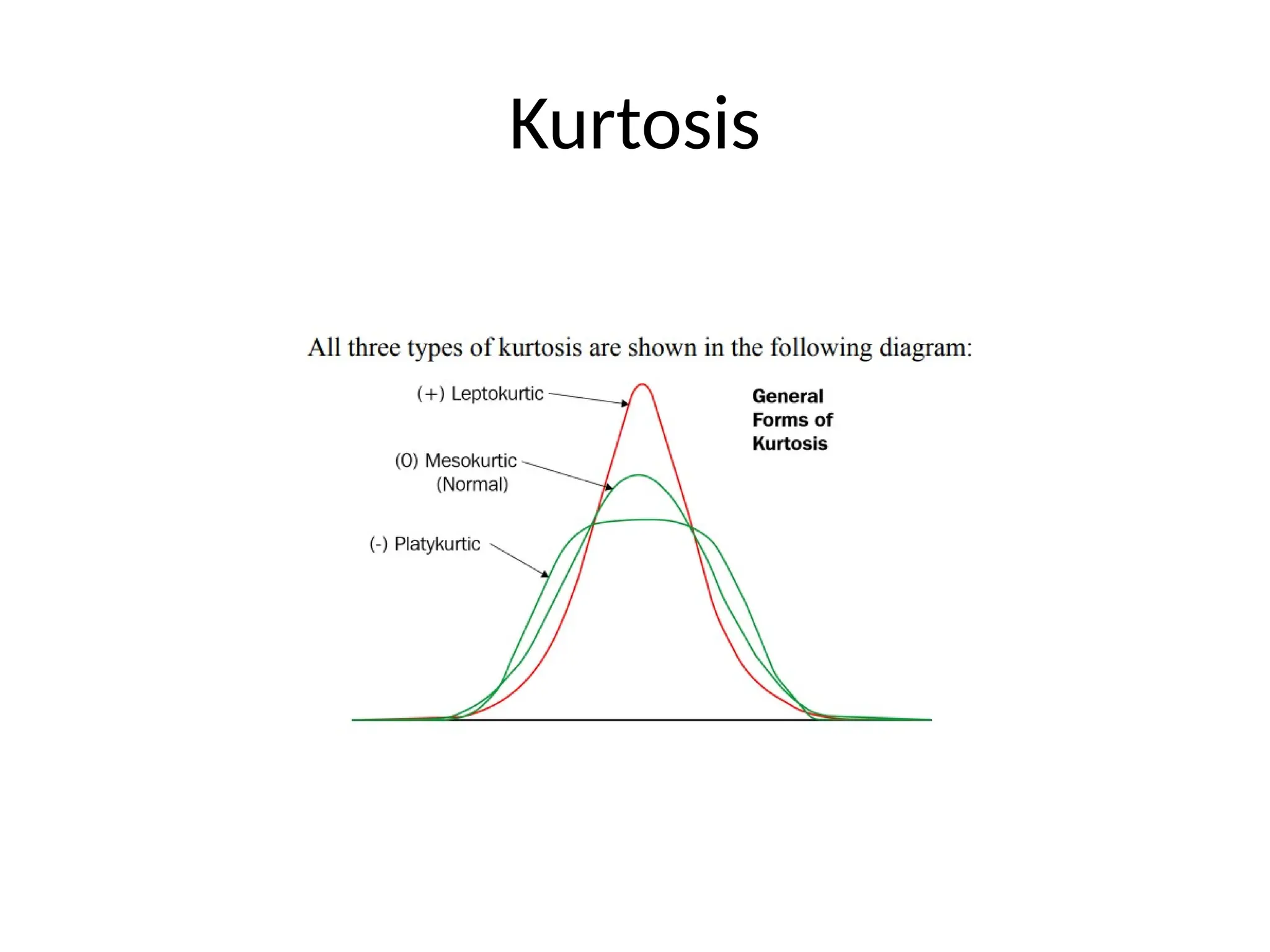 Kurtosis
 
