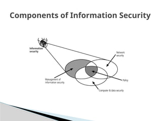 Components of Information Security
 