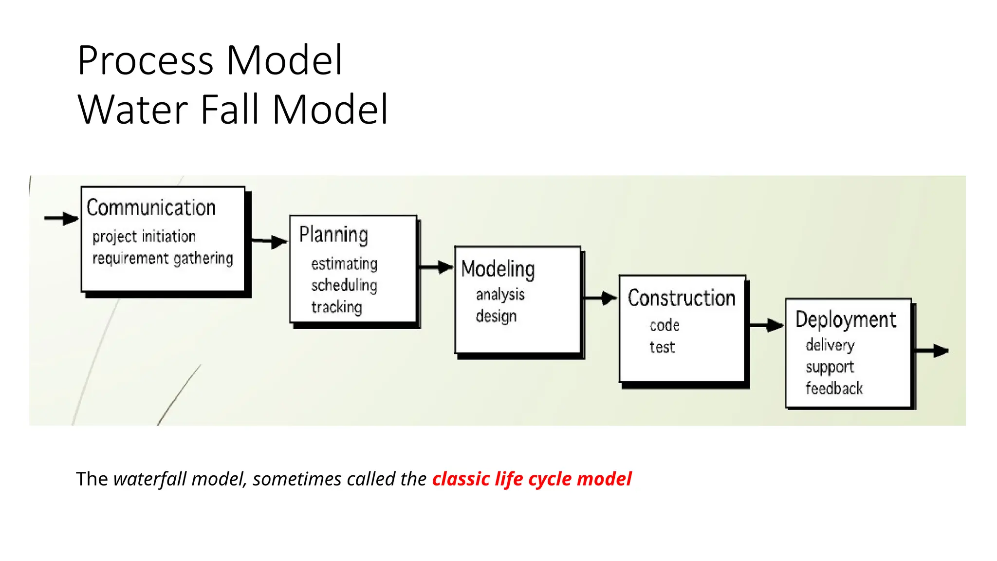 Process Model
Water Fall Model
The waterfall model, sometimes called the classic life cycle model
 