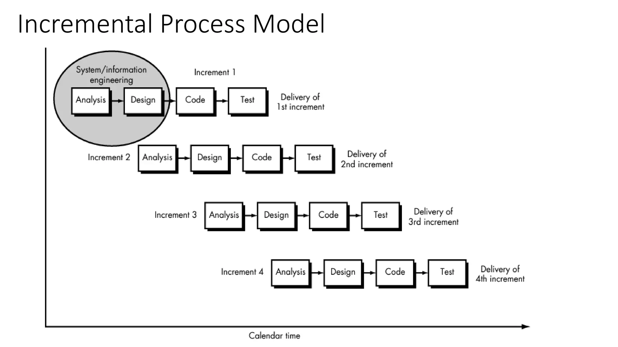 Incremental Process Model
 