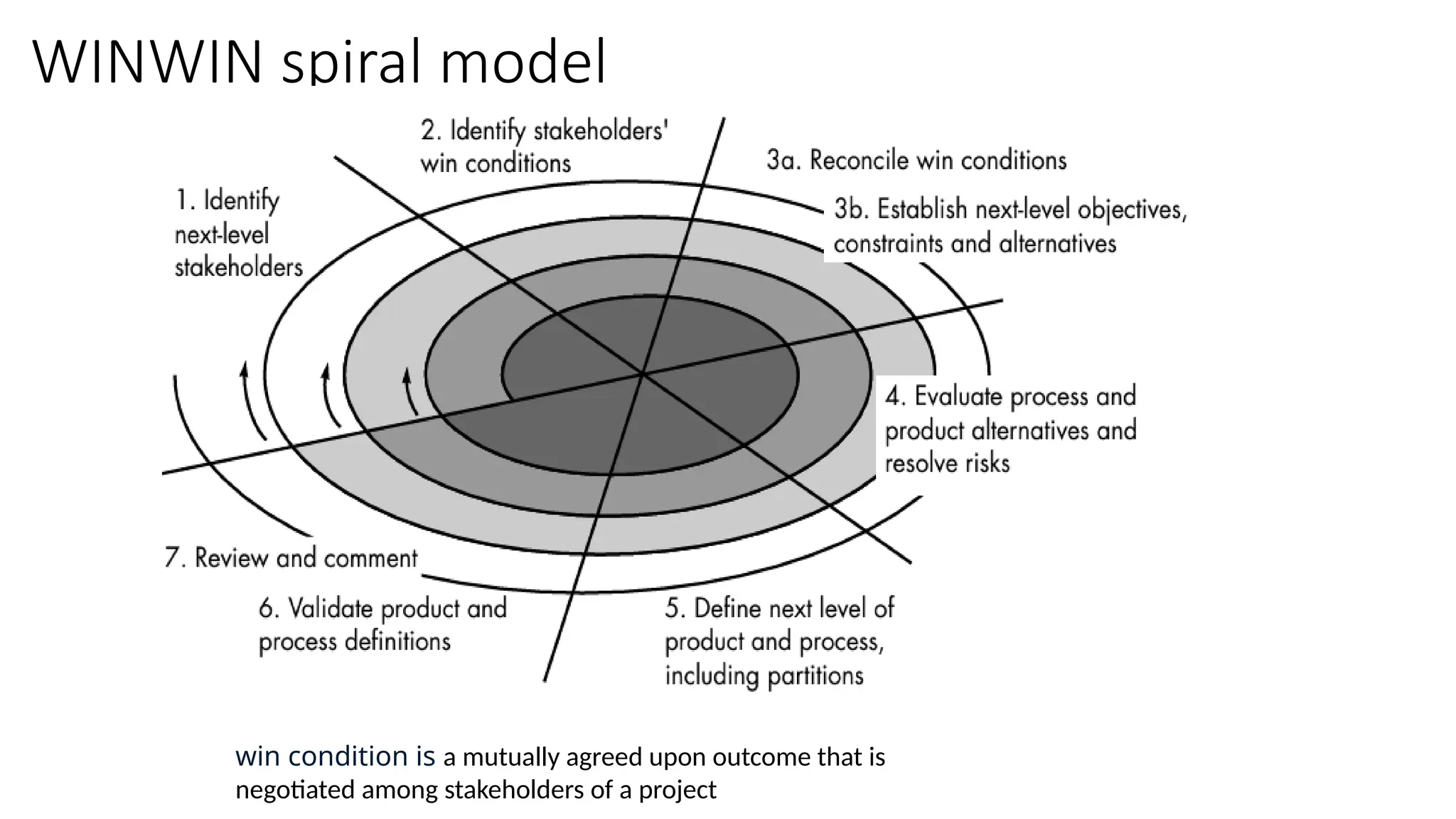 WINWIN spiral model
win condition is a mutually agreed upon outcome that is
negotiated among stakeholders of a project
 
