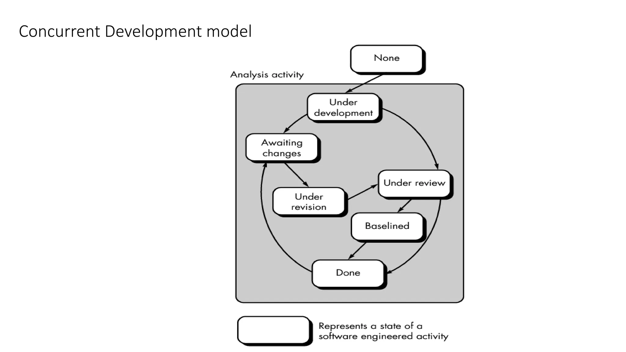 Concurrent Development model
 