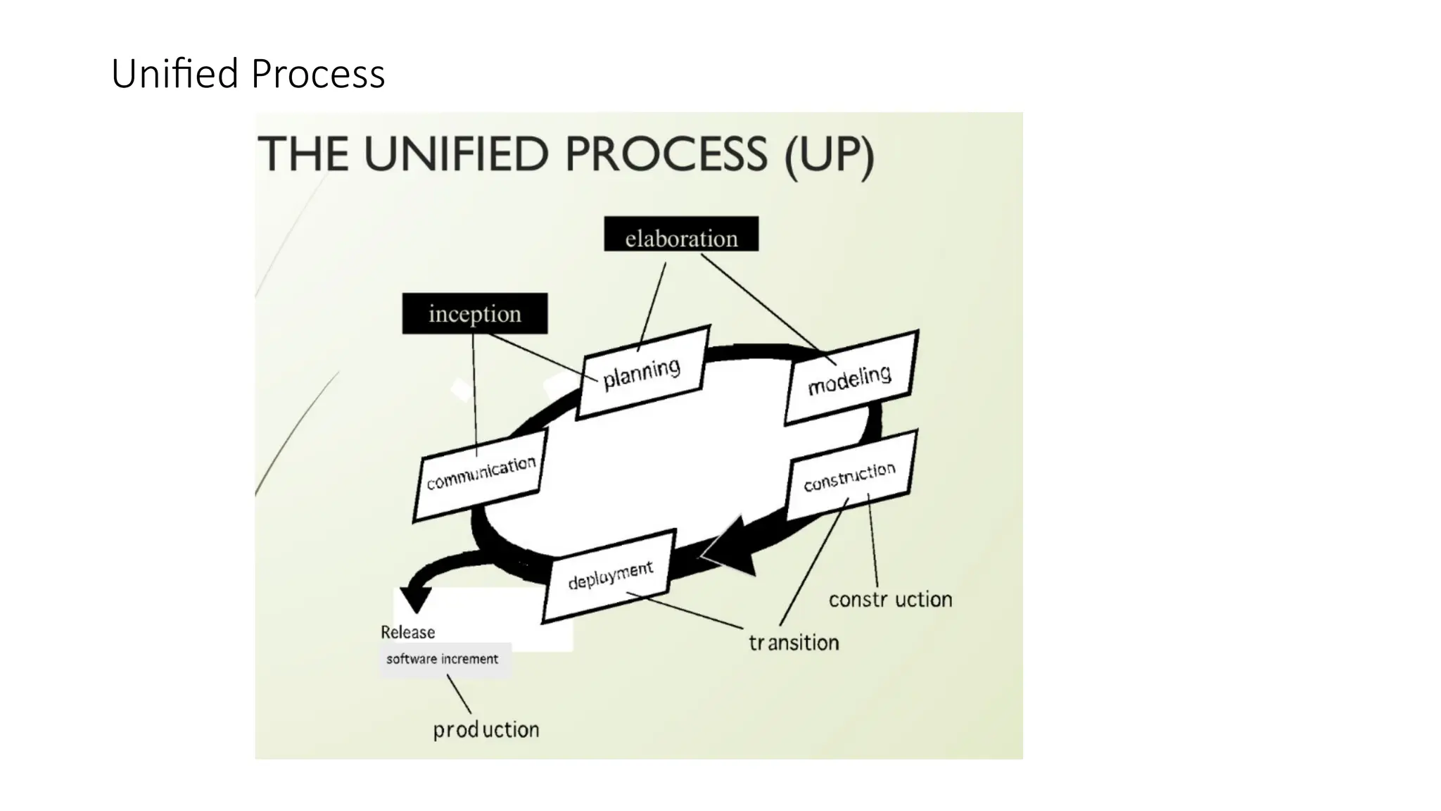 Unified Process
 