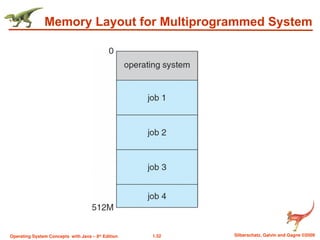 1.32 Silberschatz, Galvin and Gagne ©2009
Operating System Concepts with Java – 8th
Edition
Memory Layout for Multiprogrammed System
 