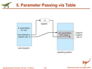 1.49 Silberschatz, Galvin and Gagne ©2009
Operating System Concepts with Java – 8th
Edition
5. Parameter Passing via Table
 