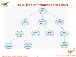 1.86 Silberschatz, Galvin and Gagne ©2009
Operating System Concepts with Java – 8th
Edition
10.A Tree of Processes in Linux
 