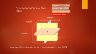 Concept of a Cube or Pivot
Table
Month
Product
Region
Product – Chocolate
Month – May 2017
Region – Hyderabad
Measure – Sales
How much Chocolate did we sell in the Hyderabad in May 2017?
 