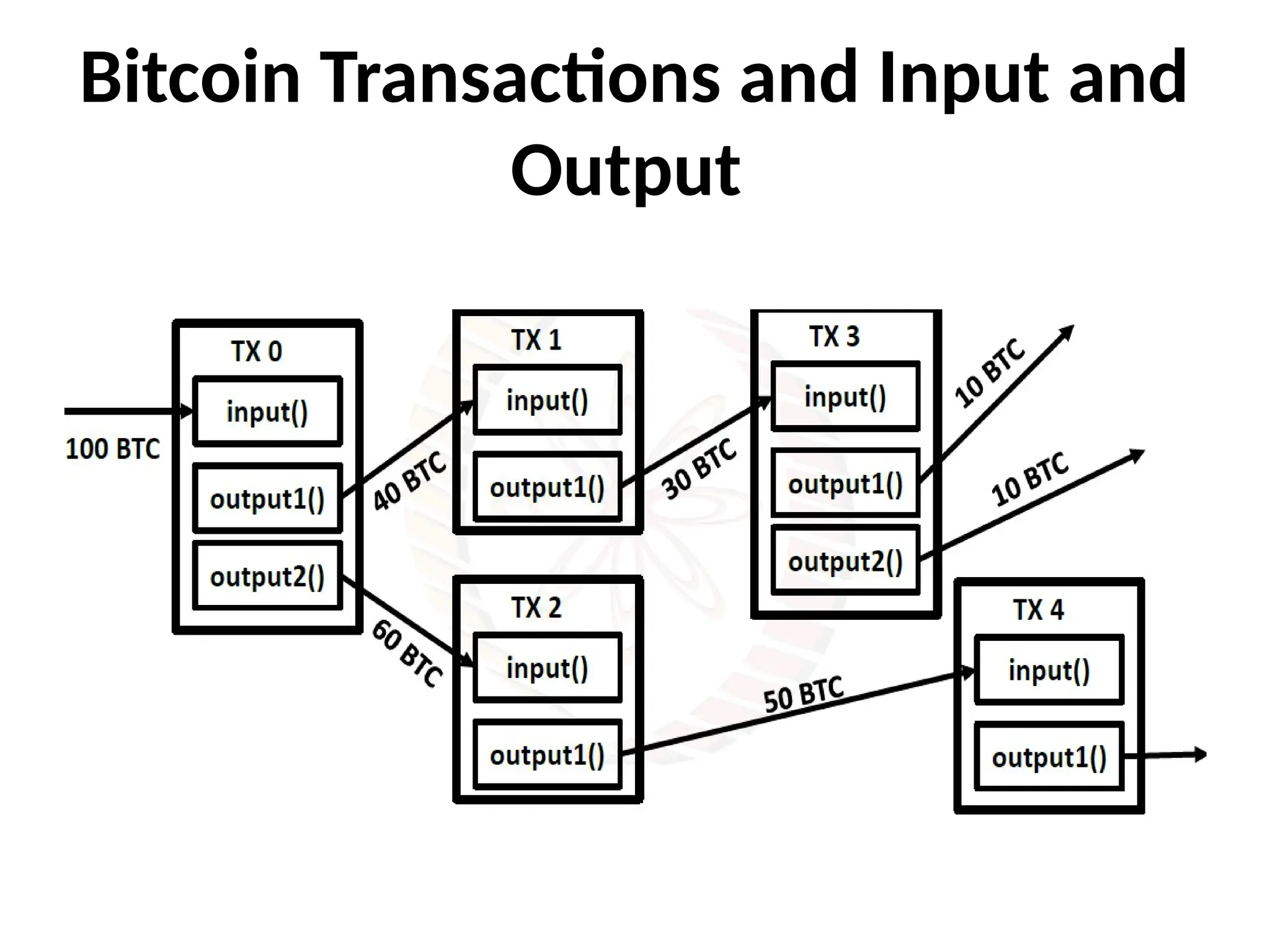 Bitcoin Transactions and Input and
Output
 