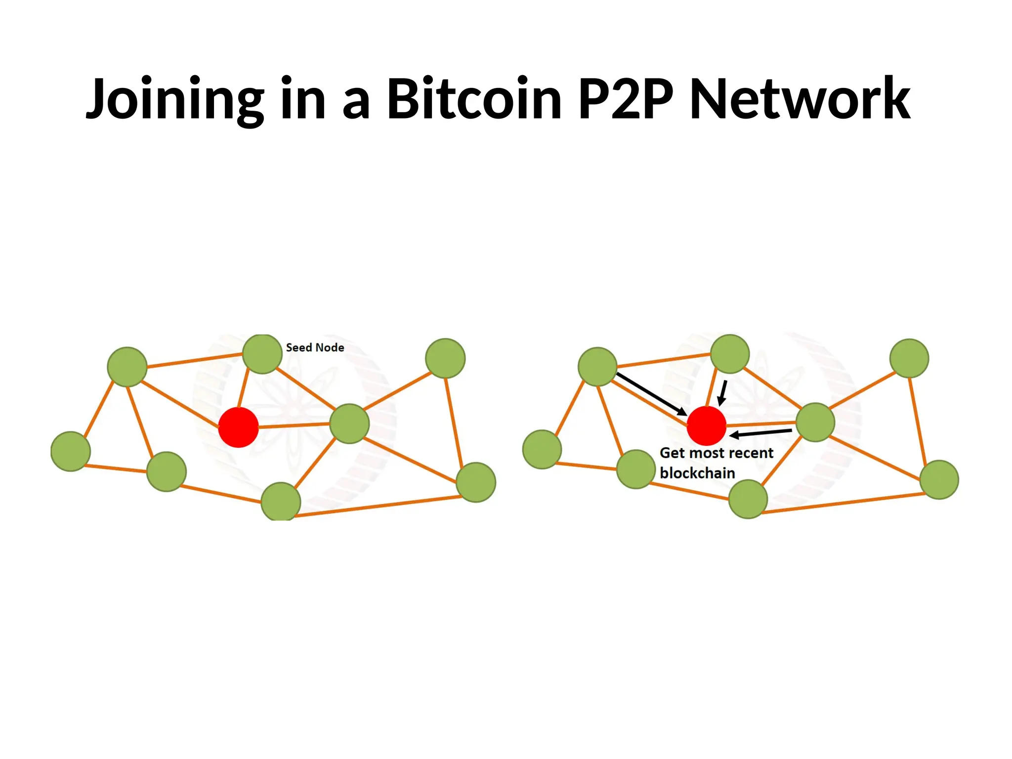 Joining in a Bitcoin P2P Network
 