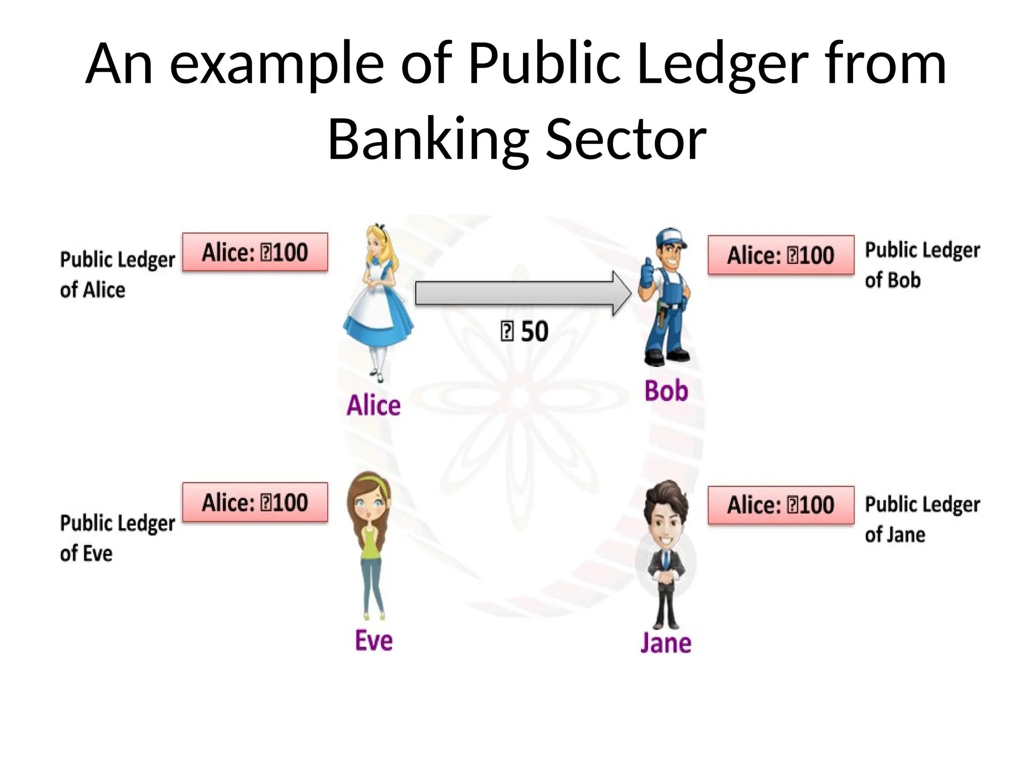 An example of Public Ledger from
Banking Sector
 