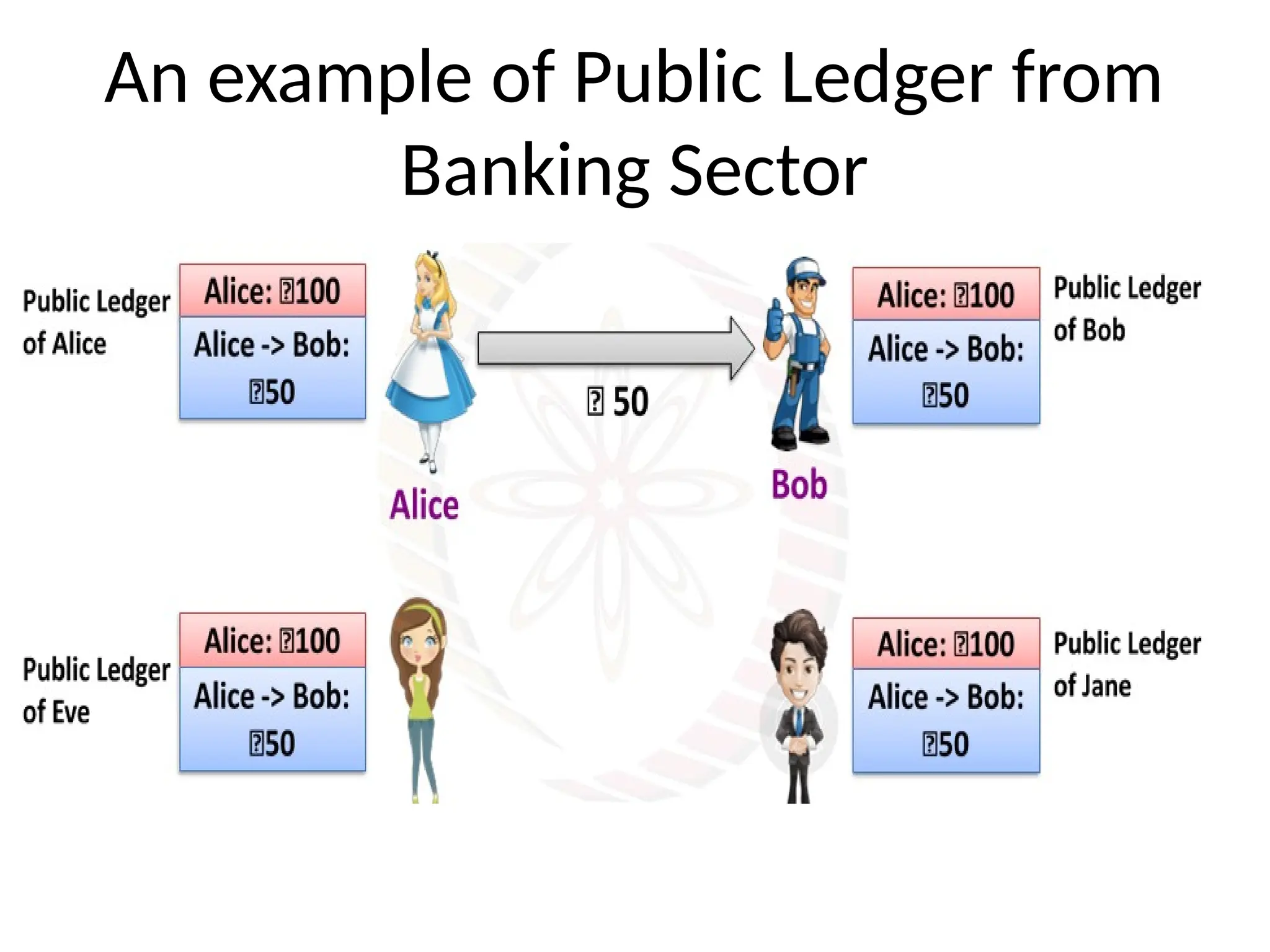 An example of Public Ledger from
Banking Sector
 