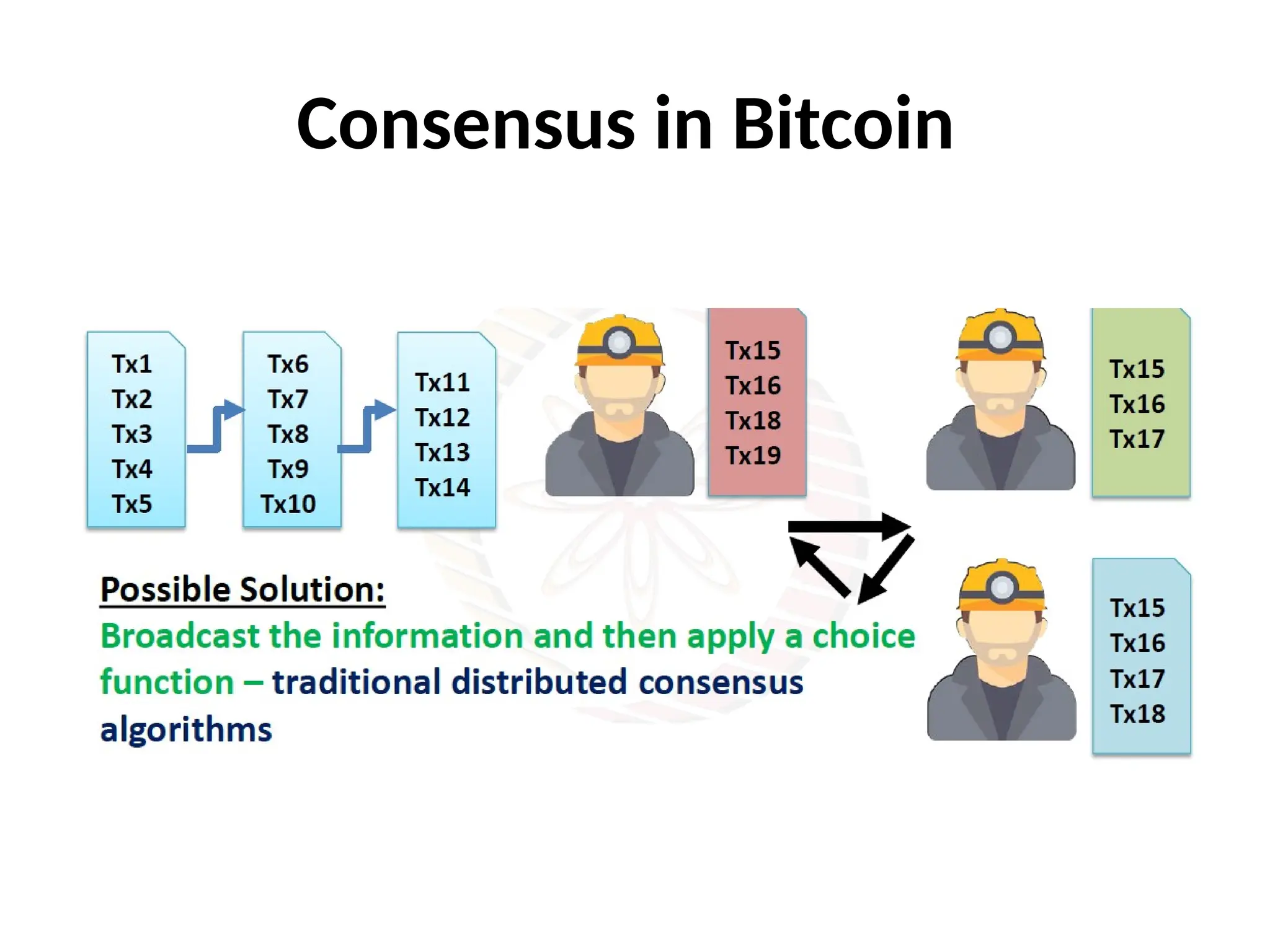 Consensus in Bitcoin
 