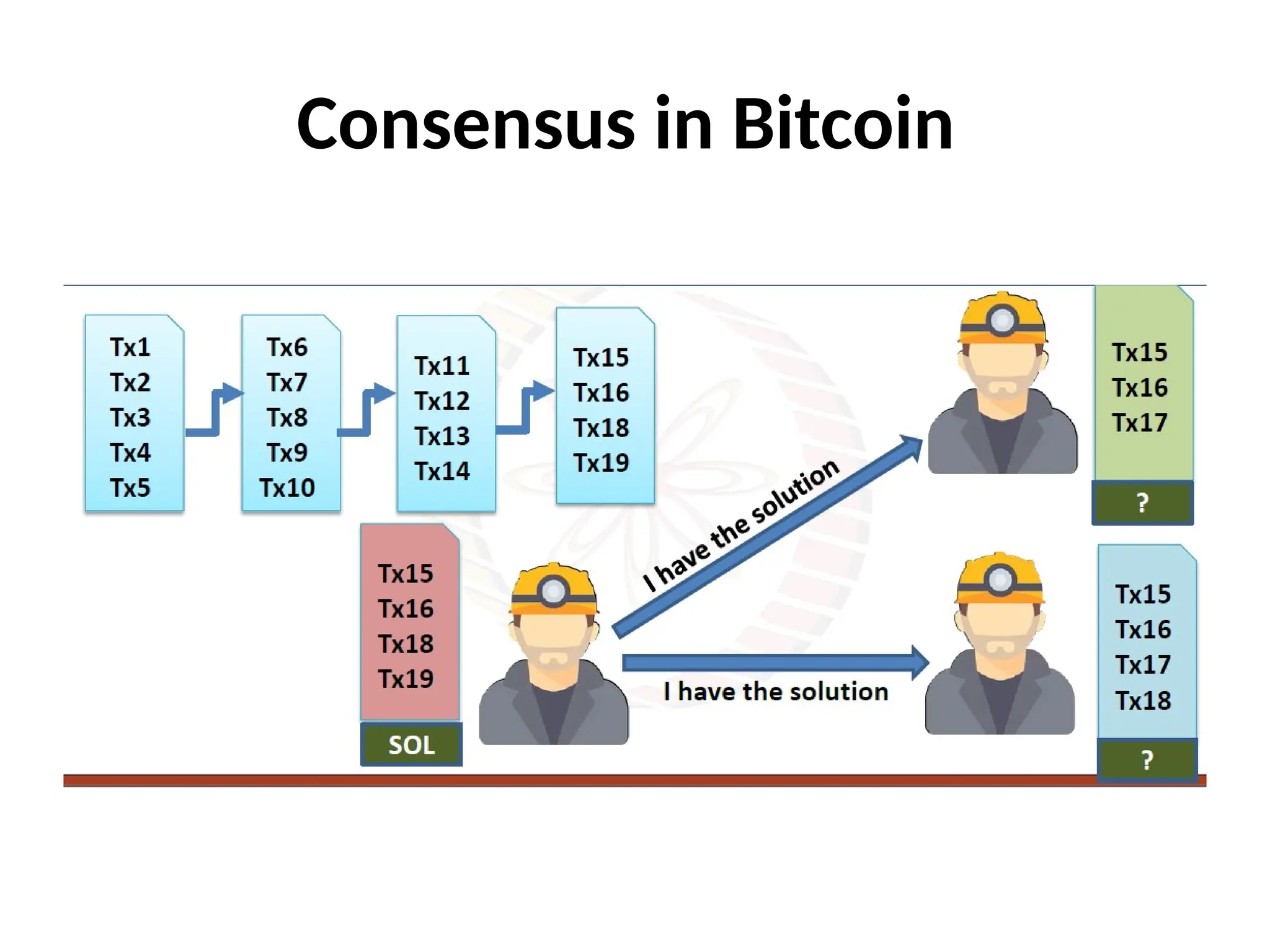 Consensus in Bitcoin
 