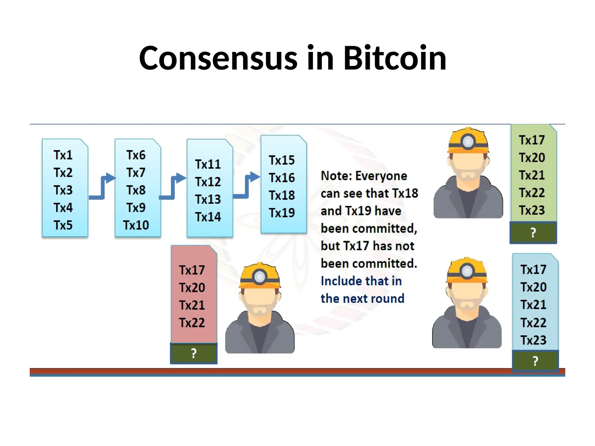 Consensus in Bitcoin
 