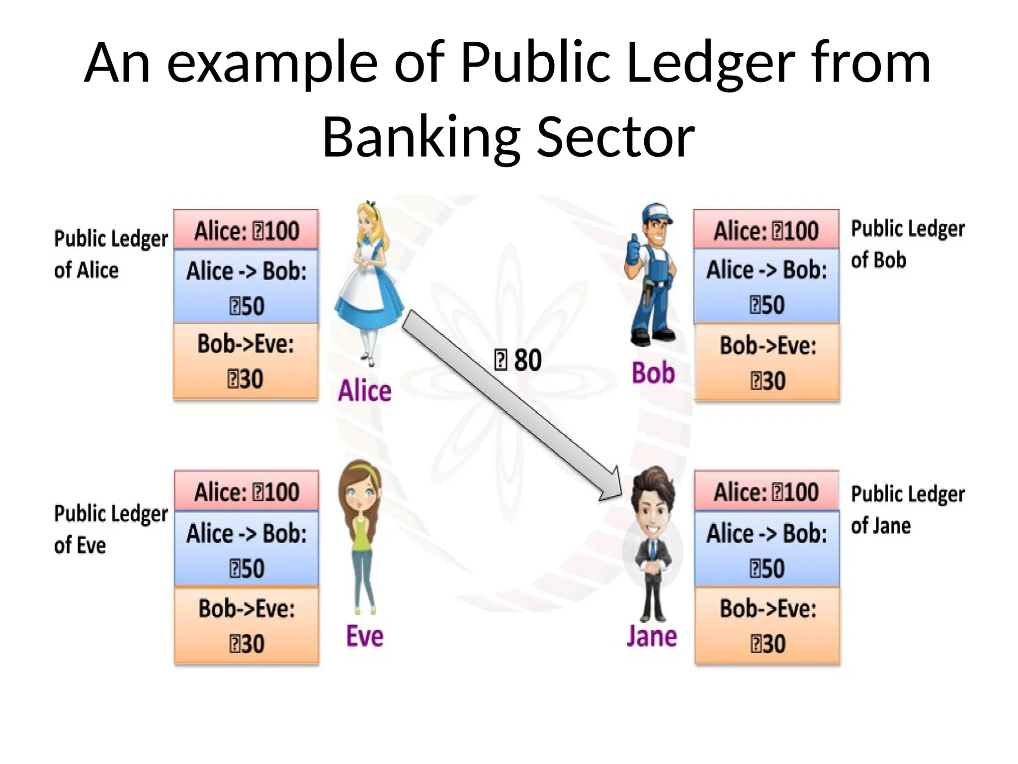 An example of Public Ledger from
Banking Sector
 