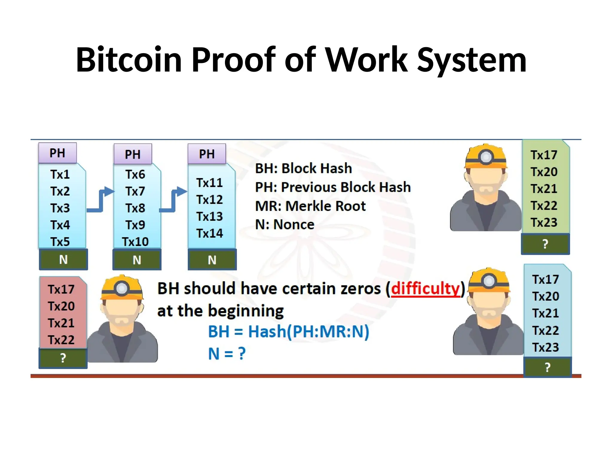 Bitcoin Proof of Work System
 